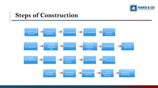 Civil Works Site Construction Guidelines for Haris & Co Civil Team.pdf