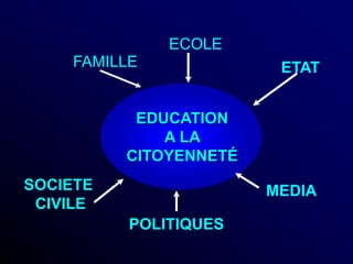 EDUCATION
A LA
CITOYENNETÉ
FAMILLE
ECOLE
ETAT
POLITIQUES
MEDIA
SOCIETE
CIVILE
 