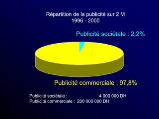 Répartition de la publicité sur 2 M
1996 - 2000
Publicité sociétale : 2,2%
Publicité commerciale : 97,8%
Publicité sociétale : 4 000 000 DH
Publicité commerciale : 200 000 000 DH
 