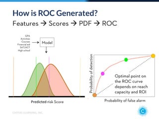 Calculating Roc And Roc Calc Ii.pdf Civitas Learning: Understanding ROC Curves | PDF