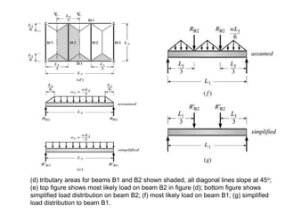 (d) tributary areas for beams B1 and B2 shown shaded, all diagonal lines slope at 45o;
(e) top figure shows most likely load on beam B2 in figure (d); bottom figure shows
simplified load distribution on beam B2; (f) most likely load on beam B1; (g) simplified
load distribution to beam B1.
 