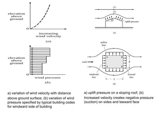 a) variation of wind velocity with distance
above ground surface; (b) variation of wind
pressure specified by typical building codes
for windward side of building
a) uplift pressure on a sloping roof; (b)
Increased velocity creates negative pressure
(suction) on sides and leeward face
 
