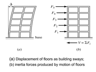 (a) Displacement of floors as building sways;
(b) inertia forces produced by motion of floors
 