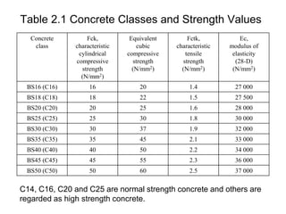 Table 2.1 Concrete Classes and Strength Values
Concrete
class
Fck,
characteristic
cylindrical
compressive
strength
(N/mm2)
Equivalent
cubic
compressive
strength
(N/mm2)
Fctk,
characteristic
tensile
strength
(N/mm2)
Ec,
modulus of
elasticity
(28-D)
(N/mm2)
BS16 (C16) 16 20 1.4 27 000
BS18 (C18) 18 22 1.5 27 500
BS20 (C20) 20 25 1.6 28 000
BS25 (C25) 25 30 1.8 30 000
BS30 (C30) 30 37 1.9 32 000
BS35 (C35) 35 45 2.1 33 000
BS40 (C40) 40 50 2.2 34 000
BS45 (C45) 45 55 2.3 36 000
BS50 (C50) 50 60 2.5 37 000
C14, C16, C20 and C25 are normal strength concrete and others are
regarded as high strength concrete.
 