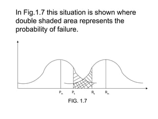 In Fig.1.7 this situation is shown where
double shaded area represents the
probability of failure.
Pm Pk Rk Rm
FIG. 1.7
 