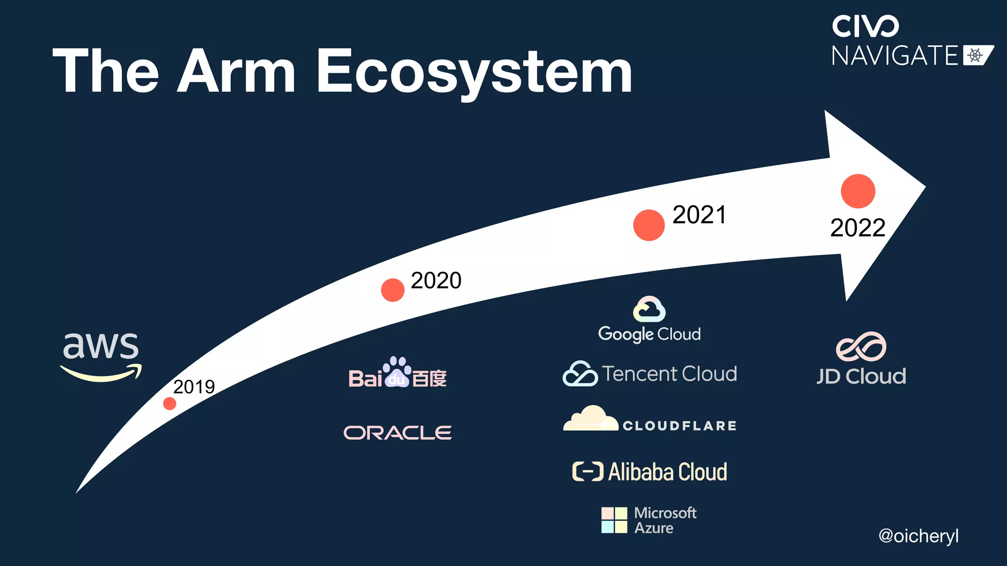 2019
2020
2021
2022
@oicheryl
The Arm Ecosystem
 