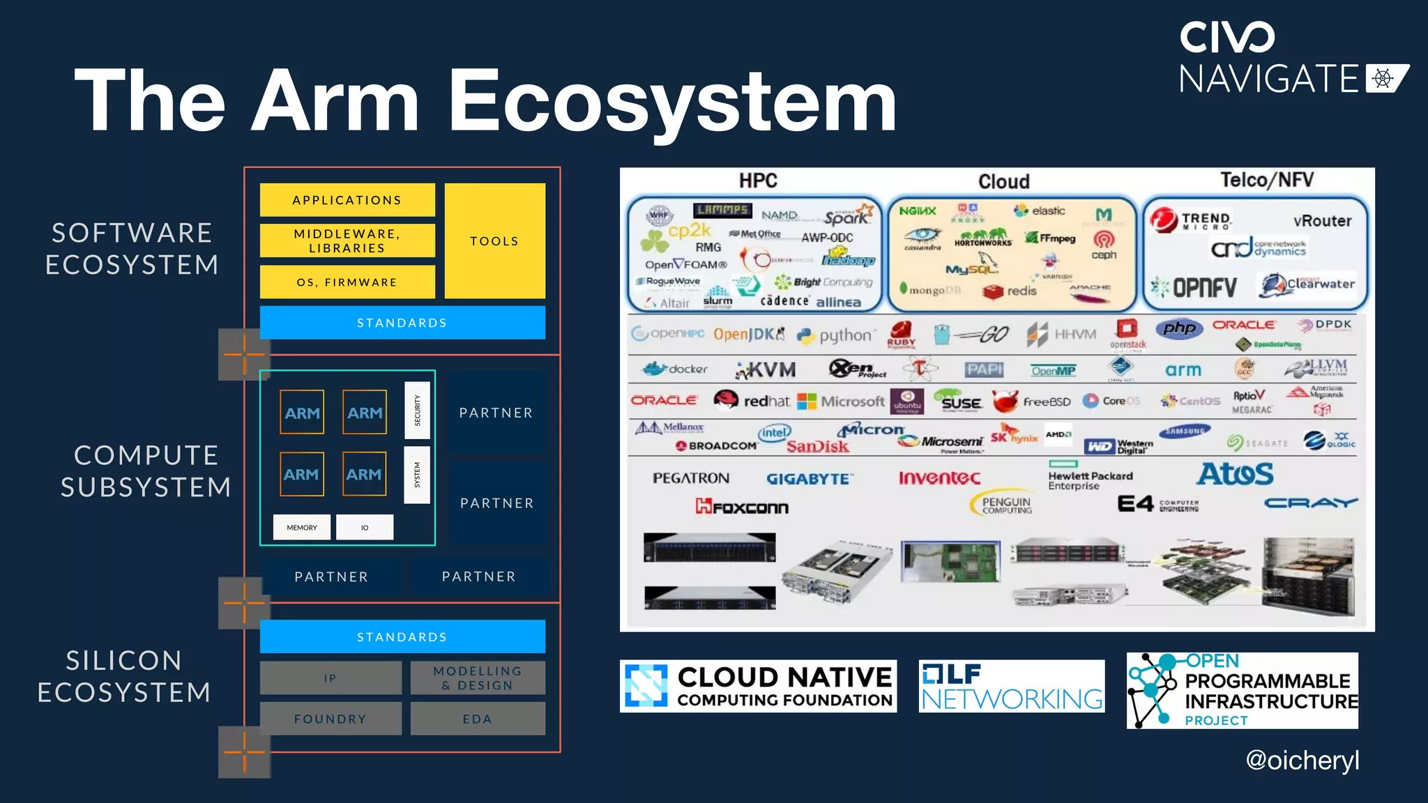 @oicheryl
The Arm Ecosystem
S T A N D A R D S
I P
M O D E L L I N G
& D E S I G N
F O U N D R Y E D A
SILICON
ECOSYSTEM
M I D D L E W A R E ,
L I B R A R I E S
O S , F I R M W A R E
S T A N D A R D S
A P P L I C A T I O N S
T O O L S
SOFTWARE
ECOSYSTEM
COMPUTE
SUBSYSTEM
MEMORY IO
SYSTEM
SECURITY
P A R T N E R P A R T N E R
P A R T N E R
P A R T N E R
 