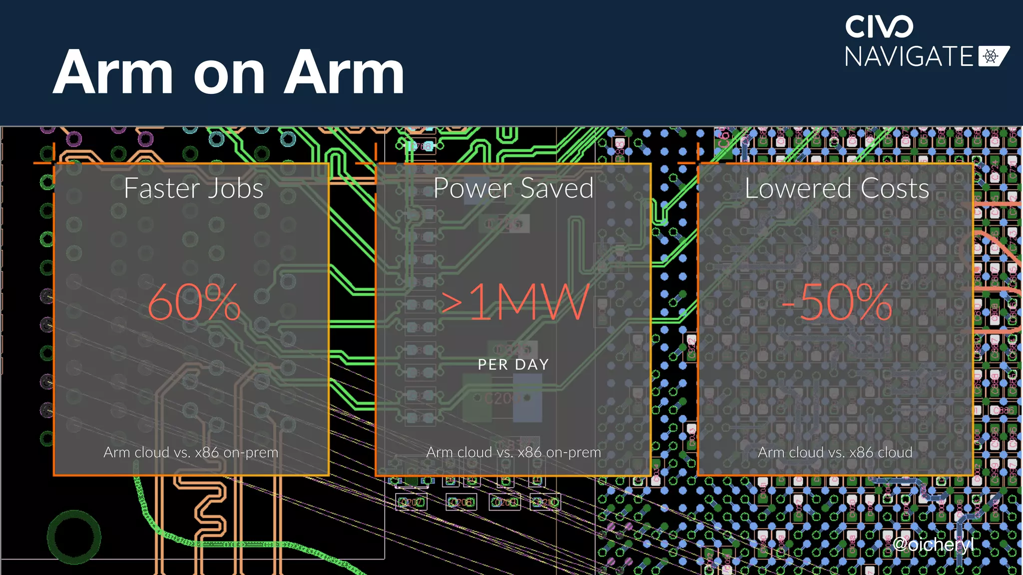 @oicheryl
Arm on Arm
Arm cloud vs. x86 cloud
-50%
Lowered Costs
60%
Arm cloud vs. x86 on-prem
Faster Jobs
PER DAY
Arm cloud vs. x86 on-prem
>1MW
Power Saved
 