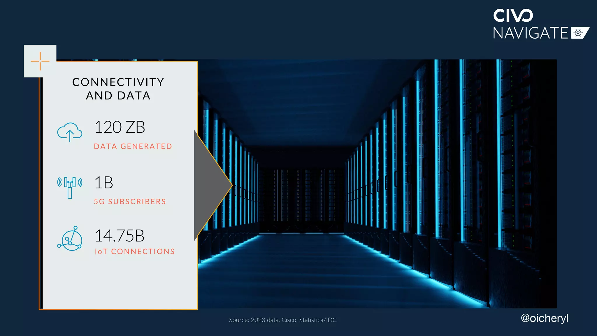 @oicheryl
CONNECTIVITY
AND DATA
5G SUBSCRIBERS
1B
IoT CONNECTIONS
DATA GENERATED
120 ZB
14.75B
Source: 2023 data. Cisco, Statistica/IDC
 