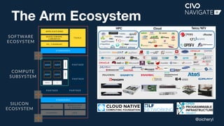 @oicheryl
The Arm Ecosystem
S T A N D A R D S
I P
M O D E L L I N G
& D E S I G N
F O U N D R Y E D A
SILICON
ECOSYSTEM
M I D D L E W A R E ,
L I B R A R I E S
O S , F I R M W A R E
S T A N D A R D S
A P P L I C A T I O N S
T O O L S
SOFTWARE
ECOSYSTEM
COMPUTE
SUBSYSTEM
MEMORY IO
SYSTEM
SECURITY
P A R T N E R P A R T N E R
P A R T N E R
P A R T N E R
 