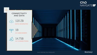 @oicheryl
CONNECTIVITY
AND DATA
5G SUBSCRIBERS
1B
IoT CONNECTIONS
DATA GENERATED
120 ZB
14.75B
Source: 2023 data. Cisco, Statistica/IDC
 