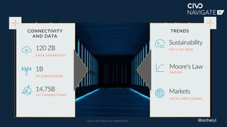 @oicheryl
TRENDS
NET 0 BY 2050
Sustainability
ENDING
Moore’s Law
LOCAL AND GLOBAL
Markets
CONNECTIVITY
AND DATA
5G SUBSCRIBERS
1B
IoT CONNECTIONS
DATA GENERATED
120 ZB
14.75B
Source: 2023 data. Cisco, Statistica/IDC
 