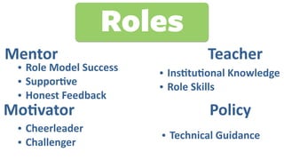 Roles
Mentor Teacher
Mo+vator Policy
• Role	Model	Success	
• Suppor+ve	
• Honest	Feedback
• Ins+tu+onal	Knowledge	
• Role	Skills
• Cheerleader	
• Challenger
• Technical	Guidance
 