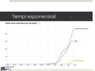 Tempi esponenziali   1234
 