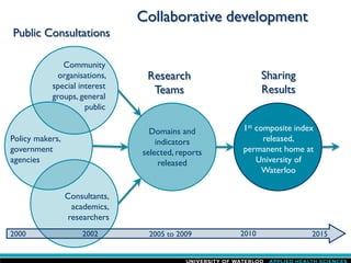 Collaborative development
Public Consultations
Research
Teams
Sharing
Results
Domains and
indicators
selected, reports
released
1st composite index
released,
permanent home at
University of
Waterloo
Community
organisations,
special interest
groups, general
public
Policy makers,
government
agencies
Consultants,
academics,
researchers
2002 2010 20152000 2005 to 2009
 