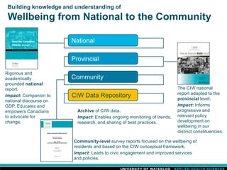 Community-level survey reports focused on the wellbeing of
residents and based on the CIW conceptual framework.
Impact: Leads to civic engagement and improved services
and policies.
The CIW national
report adapted to the
provincial level.
Impact: Informs
progressive and
relevant policy
development on
wellbeing in our
distinct constituencies.
National
Community
Provincial
CIW Data Repository
Archive of CIW data.
Impact: Enables ongoing monitoring of trends,
research, and sharing of best practices.
Rigorous and
academically
grounded national
report.
Impact: Companion to
national discourse on
GDP. Educates and
empowers Canadians
to advocate for
change.
Building knowledge and understanding of
Wellbeing from National to the Community
 