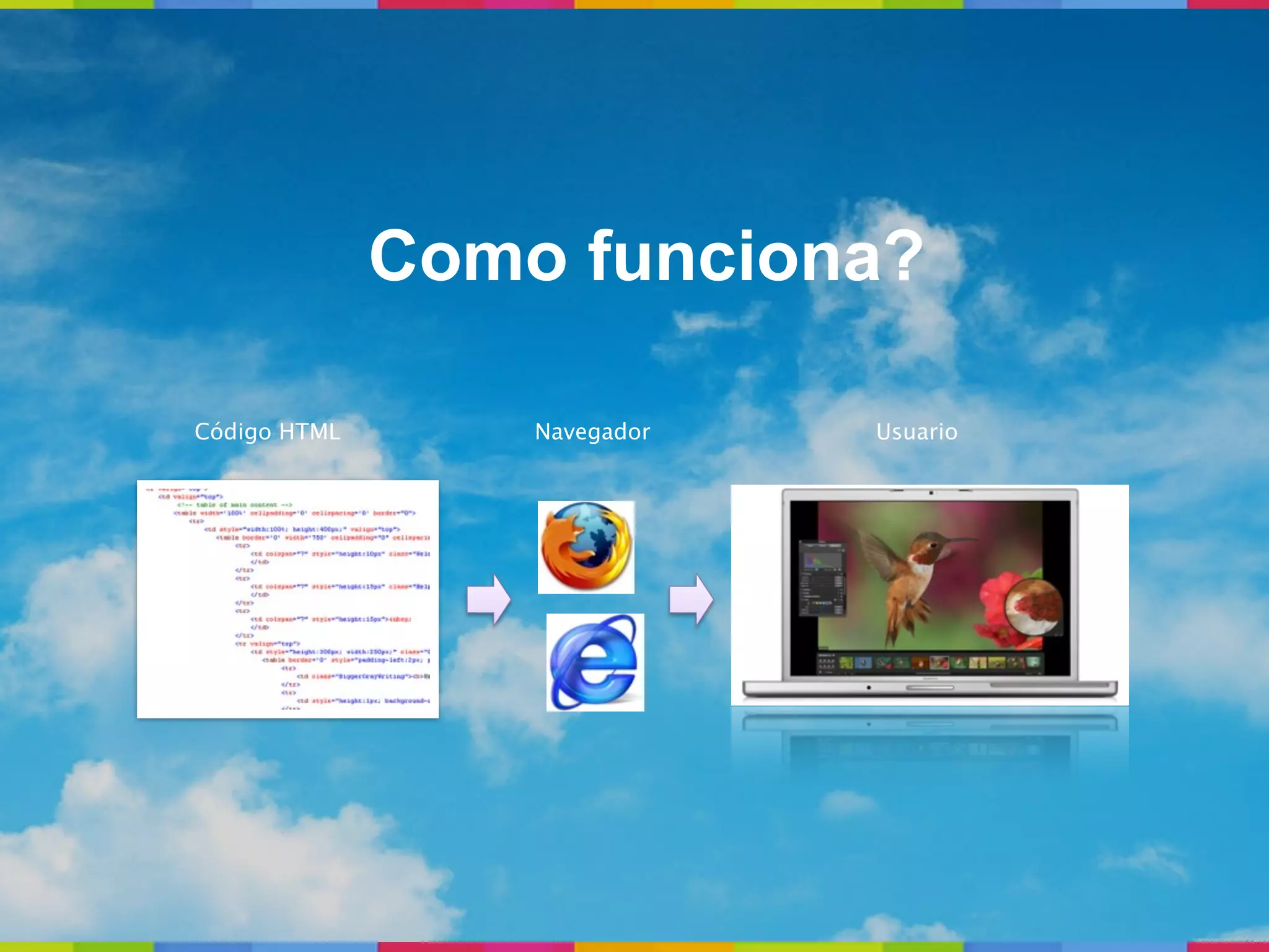 Como funciona?

Código HTML       Navegador   Usuario
 