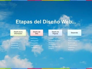 Etapas del Diseño Web...
     Diseño de la      Diseño del       Diseño de
                                                             Desarrollo
     Información          Sitio          Páginas


•Objetivo sitio     Estructura      Layout               HTML y CSS
•Objetivo usuario   Navegación      Prototipo en papel   Flash e Imágenes
•Audiencia          Interacción     Prototipo            Multimedia
                                    Photoshop
•Contenido          Funcionalidad                        Programación
                                    Prototipo Web (en
•Copywriting        Usabilidad                           Validación
                                    imagen)
                                                         Pruebas
 