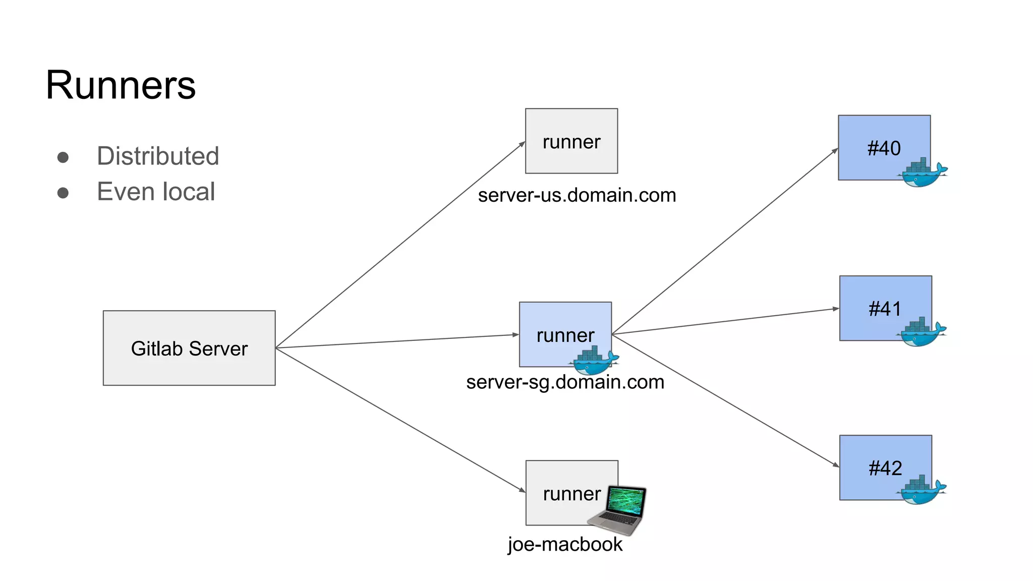 ● Distributed
● Even local
Runners
Gitlab Server
#41
#40
#42
runner
server-us.domain.com
runner
server-sg.domain.com
runner
joe-macbook
 