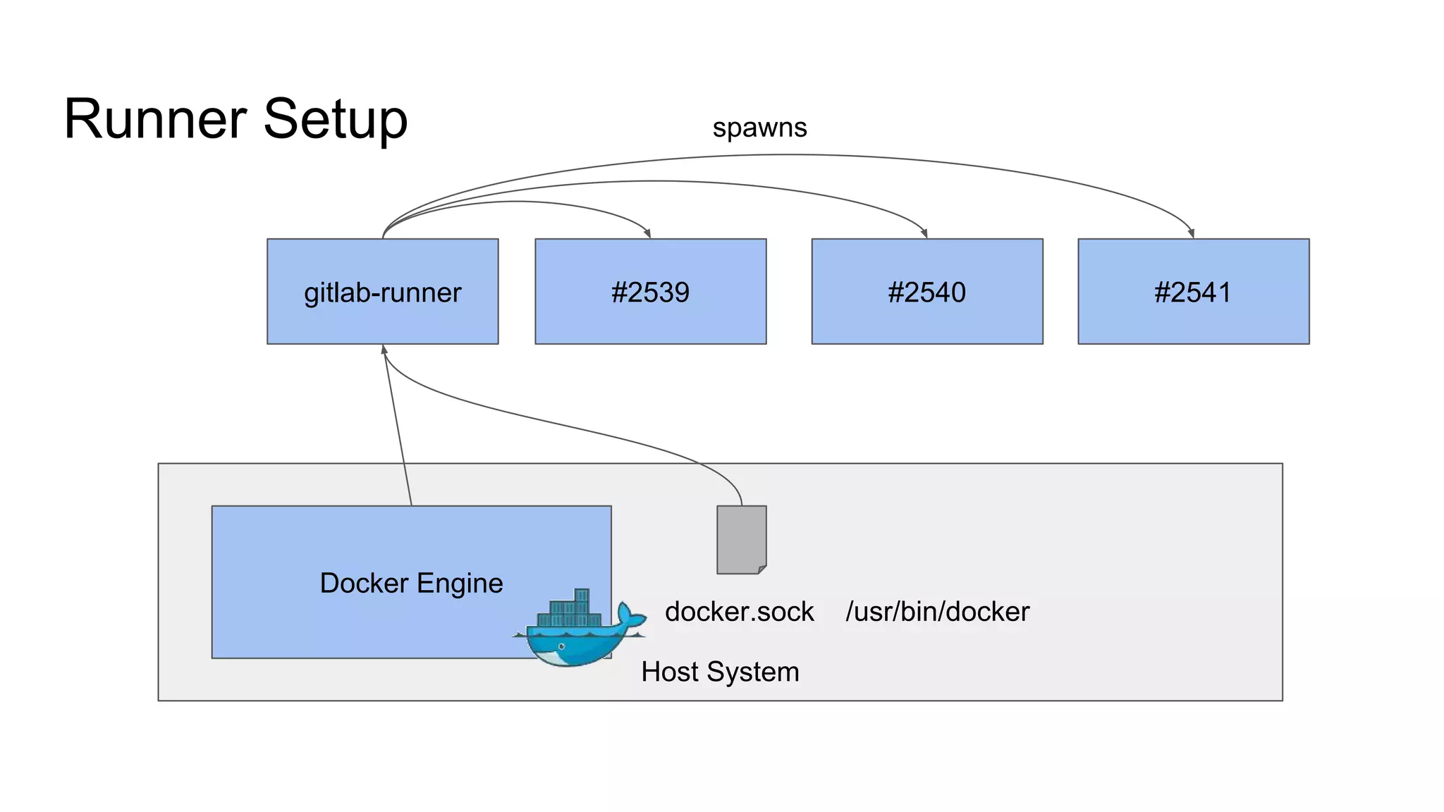 Host System
Runner Setup
docker.sock /usr/bin/docker
gitlab-runner #2539 #2540 #2541
spawns
Docker Engine
 
