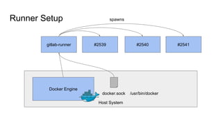 CI with Gitlab & Docker | PDF