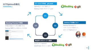 ci_with_sphinx_in_flect