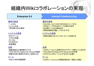 組織内Wikiコラボレーションの実現
         Enterprise 2.0                     Internal Crowdsourcing

運用の提言                              ...