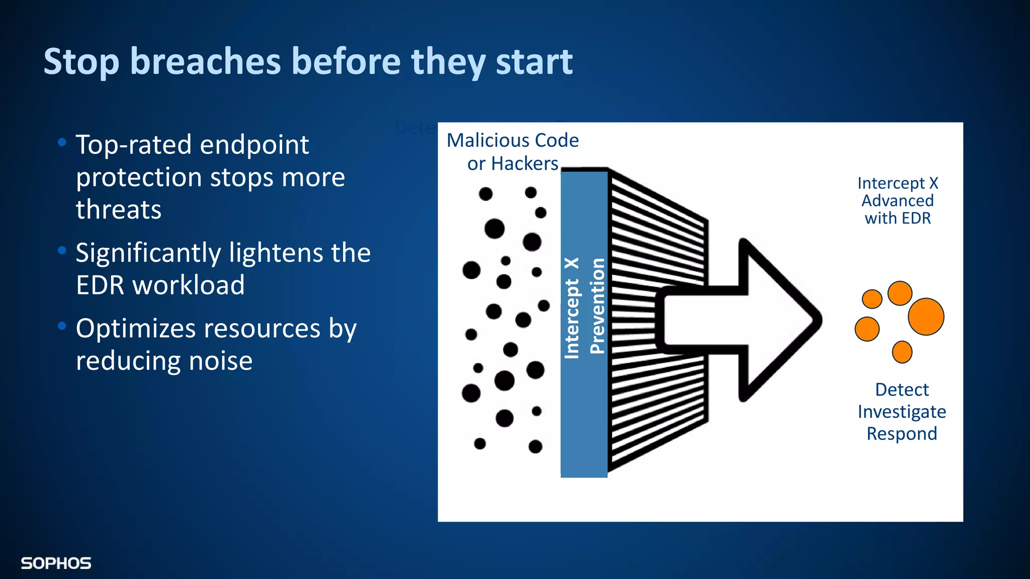 Stop breaches before they start
Detect Investigate Respond
• Top-rated endpoint
protection stops more
threats
• Significantly lightens the
EDR workload
• Optimizes resources by
reducing noise
InterceptX
Prevention
Detect
Investigate
Respond
Malicious Code
or Hackers
Intercept X
Advanced
with EDR
 