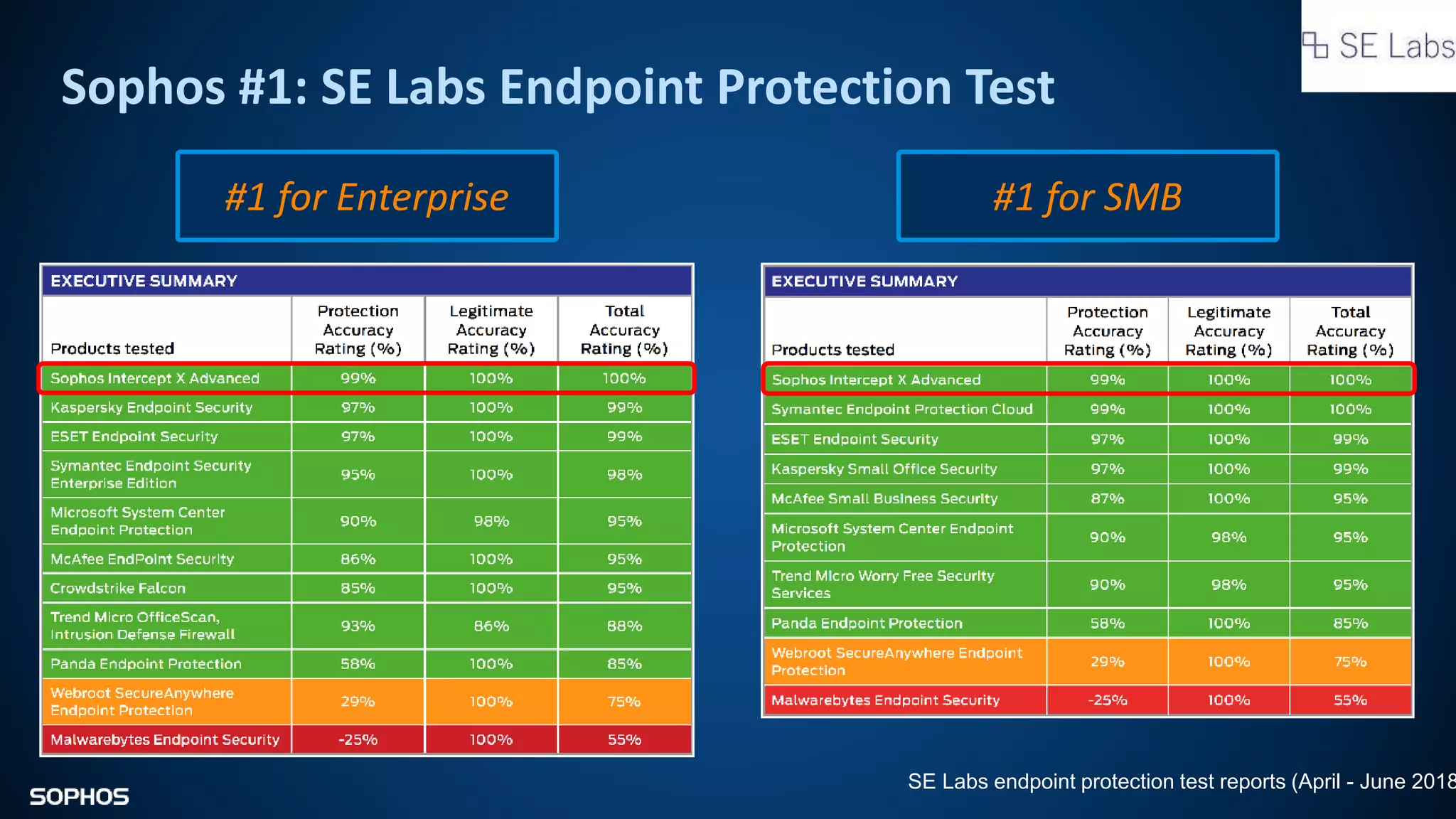 #1 for Enterprise #1 for SMB
Sophos #1: SE Labs Endpoint Protection Test
SE Labs endpoint protection test reports (April - June 2018
 