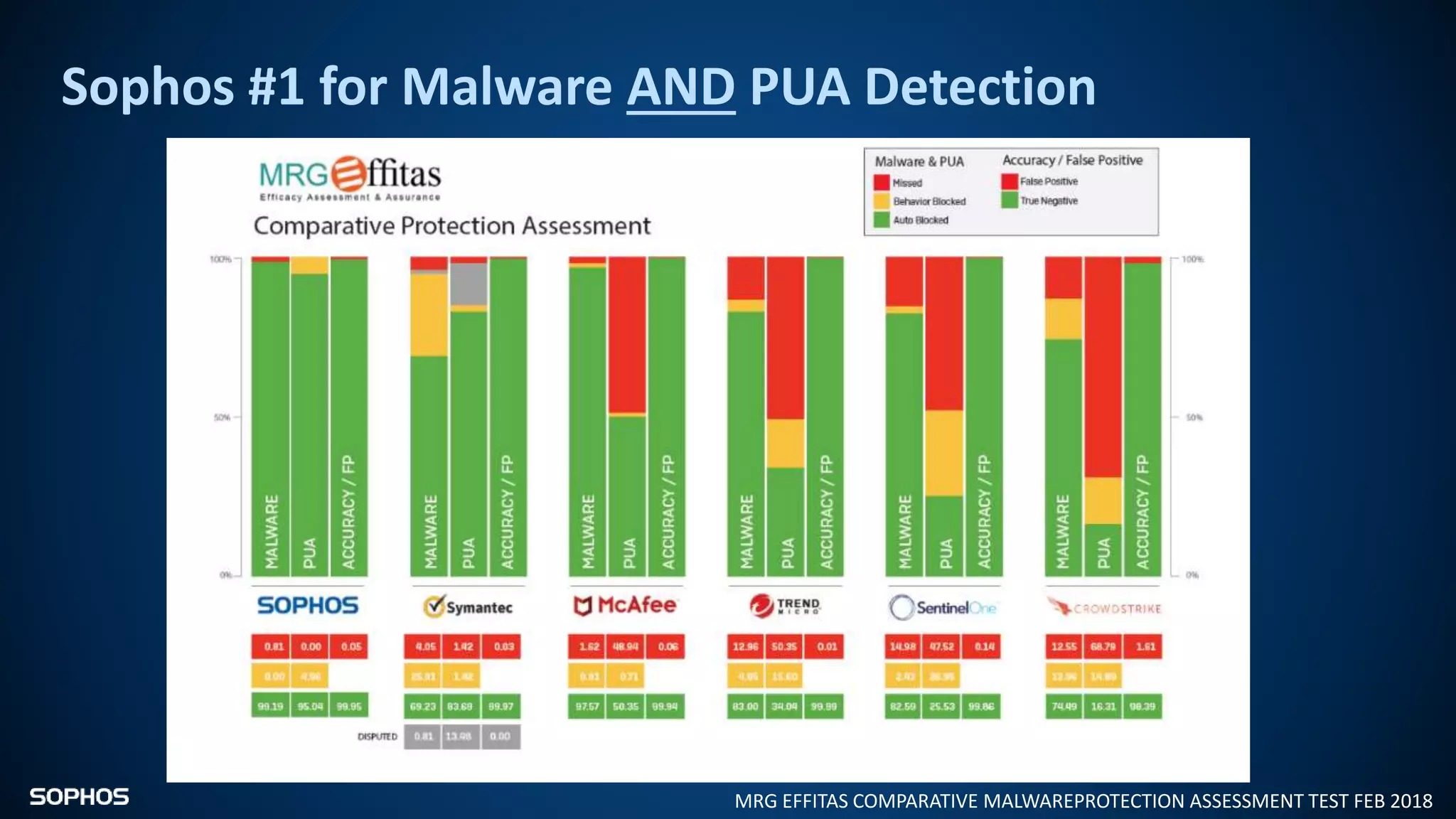Sophos #1 for Malware AND PUA Detection
MRG EFFITAS COMPARATIVE MALWAREPROTECTION ASSESSMENT TEST FEB 2018
 