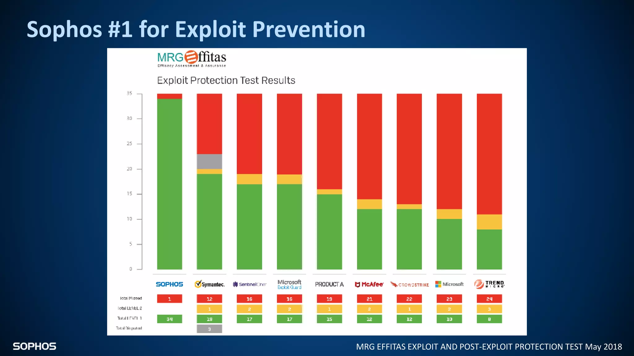 Sophos #1 for Exploit Prevention
MRG EFFITAS EXPLOIT AND POST-EXPLOIT PROTECTION TEST May 2018
 