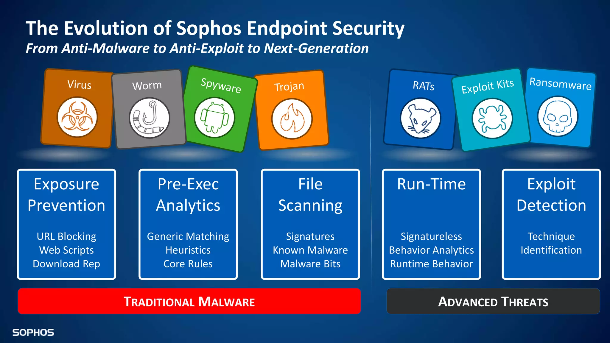 TRADITIONAL MALWARE ADVANCED THREATS
The Evolution of Sophos Endpoint Security
From Anti-Malware to Anti-Exploit to Next-Generation
Exposure
Prevention
URL Blocking
Web Scripts
Download Rep
Pre-Exec
Analytics
Generic Matching
Heuristics
Core Rules
File
Scanning
Signatures
Known Malware
Malware Bits
Run-Time
Signatureless
Behavior Analytics
Runtime Behavior
Exploit
Detection
Technique
Identification
 