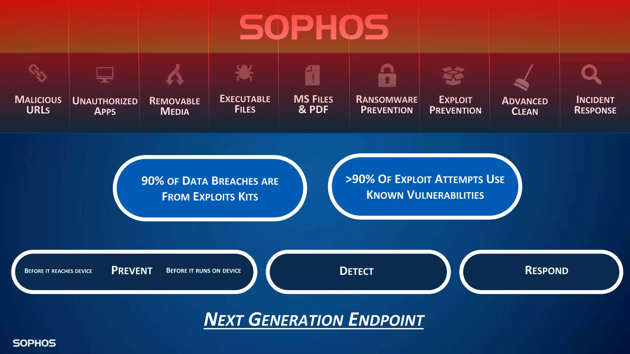 EXECUTABLE
FILES
MALICIOUS
URLS
UNAUTHORIZED
APPS
REMOVABLE
MEDIA
EXPLOIT
PREVENTION
MS FILES
& PDF
!
ADVANCED
CLEAN
RANSOMWARE
PREVENTION
INCIDENT
RESPONSE
DETECT RESPONDPREVENTBEFORE IT REACHES DEVICE BEFORE IT RUNS ON DEVICE
NEXT GENERATION ENDPOINT
90% OF DATA BREACHES ARE
FROM EXPLOITS KITS
>90% OF EXPLOIT ATTEMPTS USE
KNOWN VULNERABILITIES
 