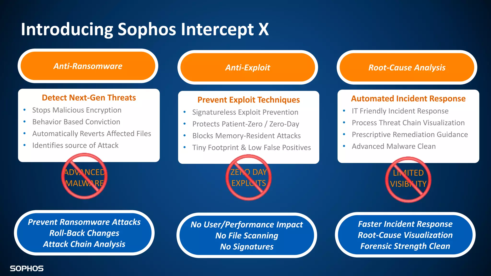 Introducing Sophos Intercept X
ADVANCED
MALWARE
ZERO DAY
EXPLOITS
LIMITED
VISIBILITY
Anti-Exploit
Prevent Exploit Techniques
• Signatureless Exploit Prevention
• Protects Patient-Zero / Zero-Day
• Blocks Memory-Resident Attacks
• Tiny Footprint & Low False Positives
No User/Performance Impact
No File Scanning
No Signatures
Automated Incident Response
• IT Friendly Incident Response
• Process Threat Chain Visualization
• Prescriptive Remediation Guidance
• Advanced Malware Clean
Root-Cause Analysis
Faster Incident Response
Root-Cause Visualization
Forensic Strength Clean
Detect Next-Gen Threats
• Stops Malicious Encryption
• Behavior Based Conviction
• Automatically Reverts Affected Files
• Identifies source of Attack
Anti-Ransomware
Prevent Ransomware Attacks
Roll-Back Changes
Attack Chain Analysis
 