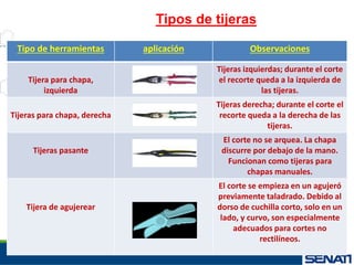 Tipo de herramientas aplicación Observaciones
Tijera para chapa,
izquierda
Tijeras izquierdas; durante el corte
el recorte queda a la izquierda de
las tijeras.
Tijeras para chapa, derecha
Tijeras derecha; durante el corte el
recorte queda a la derecha de las
tijeras.
Tijeras pasante
El corte no se arquea. La chapa
discurre por debajo de la mano.
Funcionan como tijeras para
chapas manuales.
Tijera de agujerear
El corte se empieza en un agujeró
previamente taladrado. Debido al
dorso de cuchilla corto, solo en un
lado, y curvo, son especialmente
adecuados para cortes no
rectilíneos.
Tipos de tijeras
 