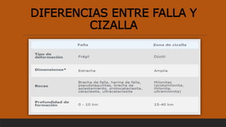 DIFERENCIAS ENTRE FALLA Y
CIZALLA
 