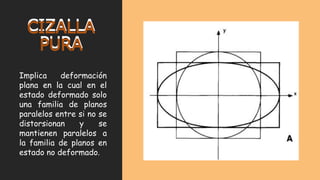 CIZALLA
PURA
Implica deformación
plana en la cual en el
estado deformado solo
una familia de planos
paralelos entre si no se
distorsionan y se
mantienen paralelos a
la familia de planos en
estado no deformado.
CIZALLA
PURA
 