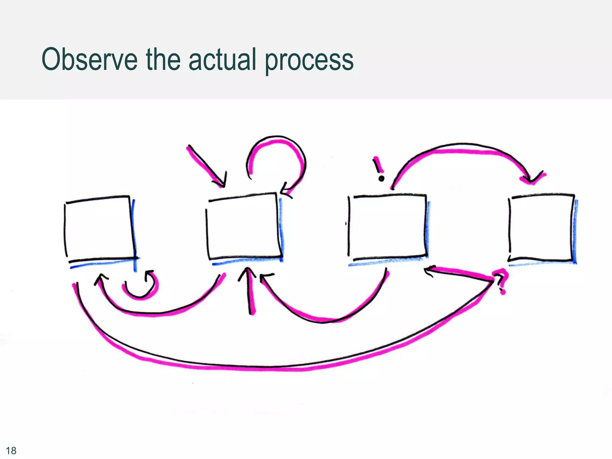 Observe the actual process
18
 