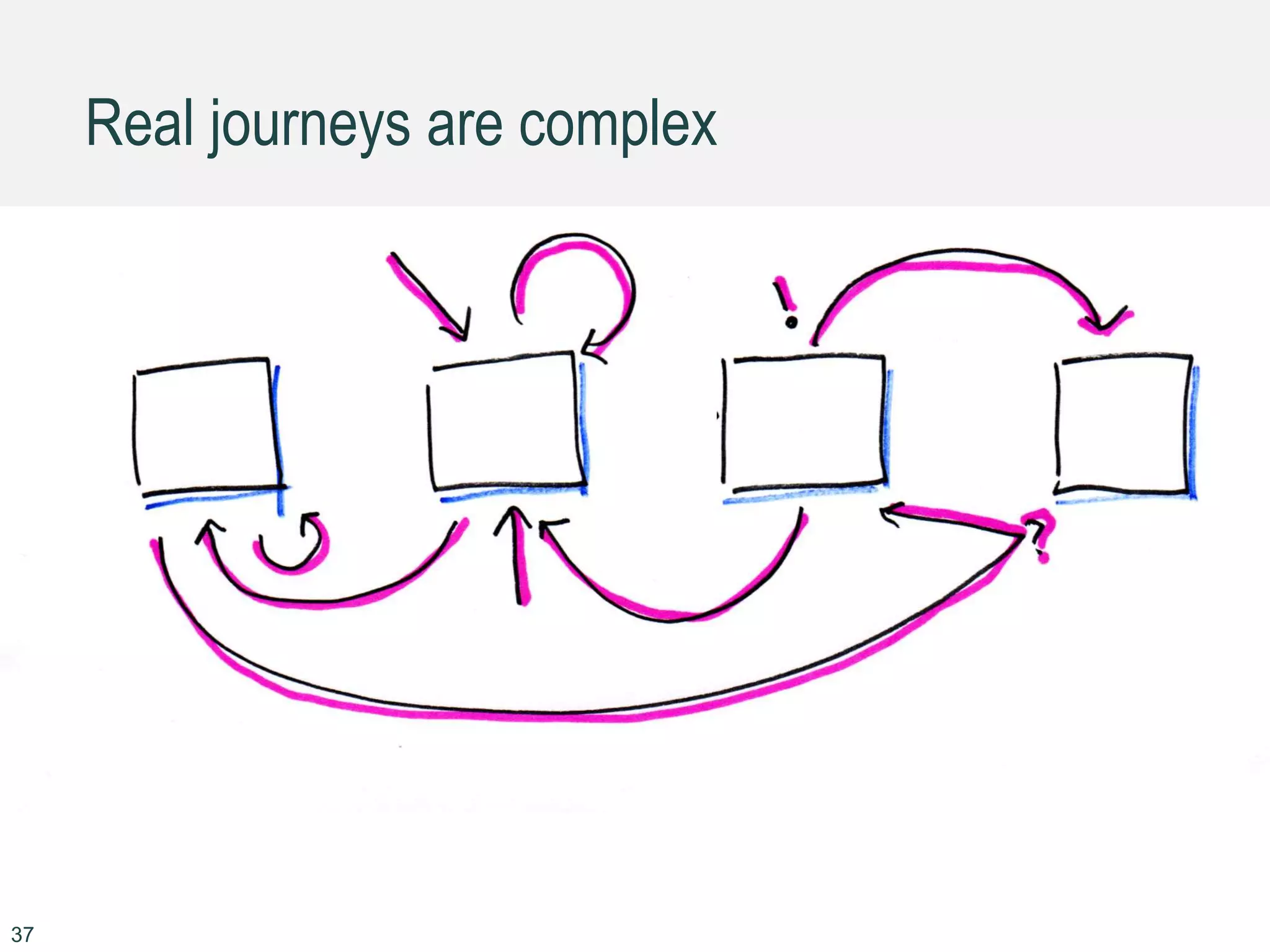 Real journeys are complex
37
 
