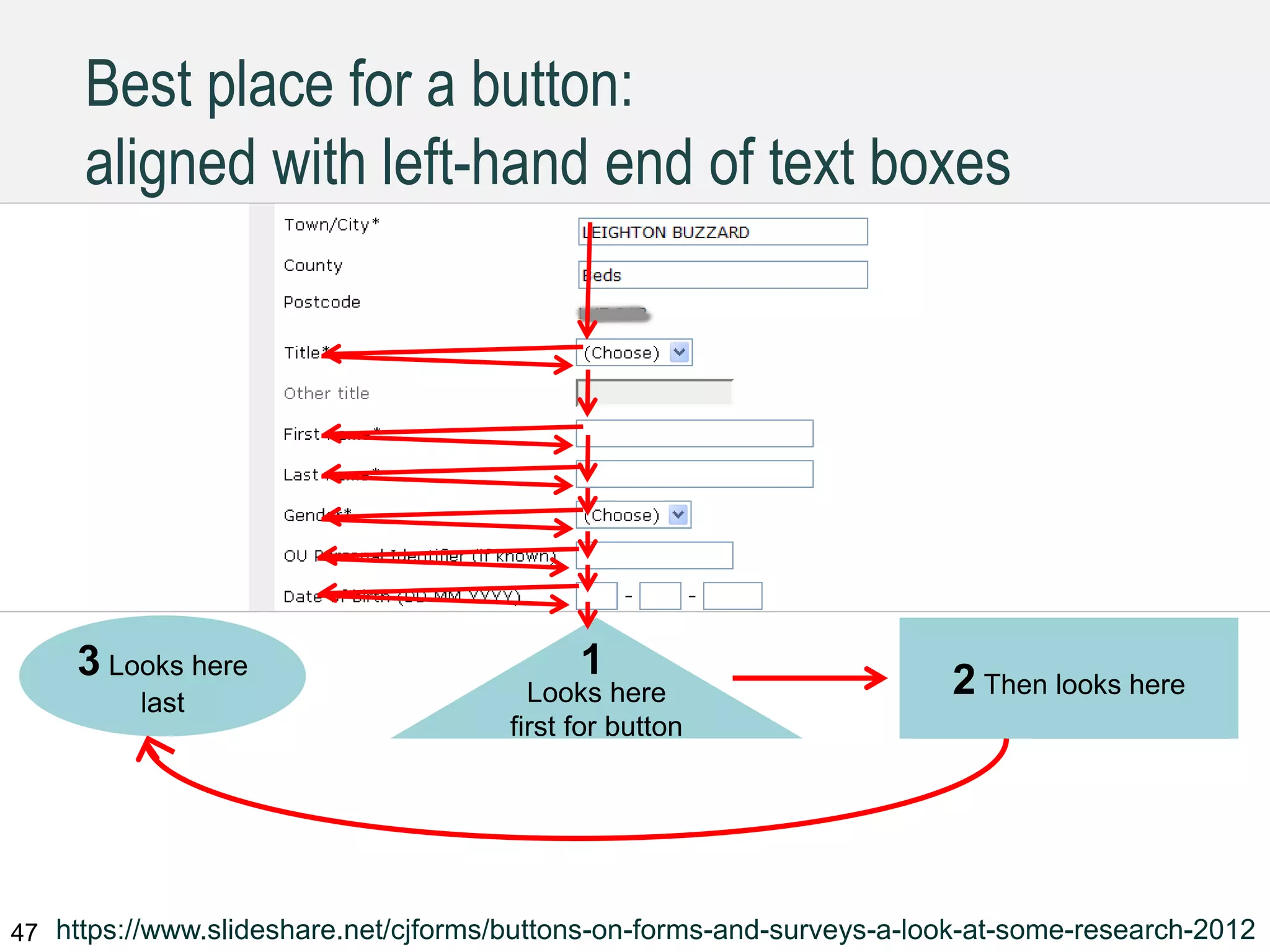 Looks here
first for button
Best place for a button:
aligned with left-hand end of text boxes
47
2 Then looks here
3 Looks here
last
1
https://www.slideshare.net/cjforms/buttons-on-forms-and-surveys-a-look-at-some-research-2012
 
