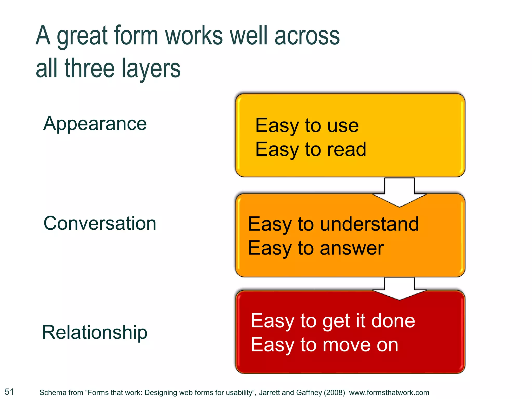 A great form works well across
all three layers
Relationship
Conversation
Appearance
Easy to get it done
Easy to move on
Goals achievedEasy to understand
Easy to answer
Goals achievedEasy to use
Easy to read
Schema from “Forms that work: Designing web forms for usability”, Jarrett and Gaffney (2008) www.formsthatwork.com51
 