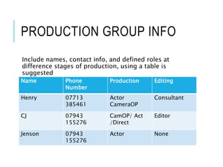 PRODUCTION GROUP INFO
Include names, contact info, and defined roles at
difference stages of production, using a table is
suggested
Name Phone
Number
Production Editing
Henry 07713
385461
Actor
CameraOP
Consultant
CJ 07943
155276
CamOP/ Act
/Direct
Editor
Jenson 07943
155276
Actor None
 