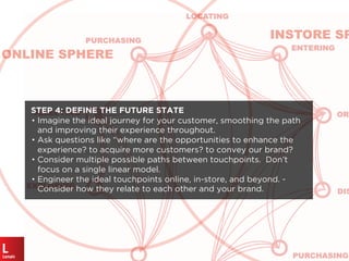 ONLINE SPHERE
INSTORE SP
STEP 4: DEFINE THE FUTURE STATE
• Imagine the ideal journey for your customer, smoothing the path
and improving their experience throughout.
• Ask questions like “where are the opportunities to enhance the
experience? to acquire more customers? to convey our brand?
• Consider multiple possible paths between touchpoints. Don’t
focus on a single linear model.
• Engineer the ideal touchpoints online, in-store, and beyond. -
Consider how they relate to each other and your brand.
 