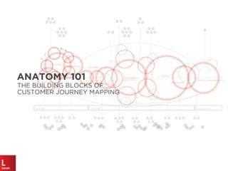 IN STORE FOLLOW UP
ENTERING
ORIENTING
LOCATING
SEARCHING
DISCOVERING/
SELECTING
TRYING
PURCHASING
PRODUCT ENGAGEMENT
SELECTING
PURCHASING
ONLINE
ANATOMY 101
THE BUILDING BLOCKS OF
CUSTOMER JOURNEY MAPPING
 