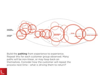 ENTERING
ORIENTING
LOCATING
SEARCHING
DISCOVERING/
SELECTING
TRYING
PURCHASING
SELECTING
PURCHASING
Build the pathing from experience to experience.
Repeat this for each customer group observed. Many
paths will be non-linear, or may loop back on
themselves. Consider how the customer will repeat the
process next time - what is driving them to return?
CUSTOMER
EXPERIENCES
CUSTOMER
PATHING
PRODUCT ENGAGEMENT
 