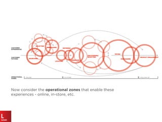 IN STORE FOLLOW UP
ENTERING
ORIENTING
LOCATING
SEARCHING
DISCOVERING/
SELECTING
TRYING
PURCHASING
SELECTING
PURCHASING
Now consider the operational zones that enable these
experiences - online, in-store, etc.
ONLINE
CUSTOMER
EXPERIENCES
CUSTOMER
PATHING
OPERATIONAL
ZONES
PRODUCT ENGAGEMENT
 