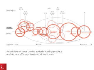 IN STORE FOLLOW UP
ENTERING
ORIENTING
LOCATING
SEARCHING
DISCOVERING/
SELECTING
TRYING
PURCHASING
SELECTING
PURCHASING
An additional layer can be added showing product
and service offerings involved at each step.
ONLINE
CUSTOMER
EXPERIENCES
CUSTOMER
PATHING
OPERATIONAL
ZONES
PRODUCT and
SERVICE OFFERINGS
PRODUCT ENGAGEMENT
 
