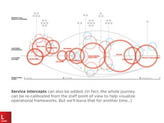 IN STORE FOLLOW UP
ENTERING
ORIENTING
LOCATING
SEARCHING
DISCOVERING/
SELECTING
TRYING
PURCHASING
SELECTING
PURCHASING
Service intercepts can also be added. (In fact, the whole journey
can be re-calibrated from the staff point of view to help visualize
operational frameworks. But we’ll leave that for another time...)
ONLINE
CUSTOMER
EXPERIENCES
CUSTOMER
PATHING
OPERATIONAL
ZONES
PRODUCT and
SERVICE OFFERINGS
PRODUCT ENGAGEMENT
 