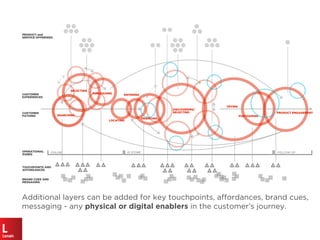 IN STORE FOLLOW UP
ENTERING
ORIENTING
LOCATING
SEARCHING
DISCOVERING/
SELECTING
TRYING
PURCHASING
PRODUCT ENGAGEMENT
SELECTING
PURCHASING
Additional layers can be added for key touchpoints, affordances, brand cues,
messaging - any physical or digital enablers in the customer’s journey.
ONLINE
CUSTOMER
EXPERIENCES
CUSTOMER
PATHING
OPERATIONAL
ZONES
PRODUCT and
SERVICE OFFERINGS
TOUCHPOINTS AND
AFFORDANCES
BRAND CUES AND
MESSAGING
 
