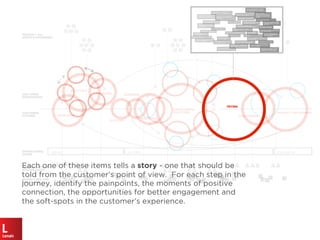 IN STORE FOLLOW UP
ENTERING
ORIENTING
LOCATING
SEARCHING
DISCOVERING/
SELECTING
TRYING
PURCHASING
PRODUCT ENGAGEMENT
SELECTING
PURCHASING
Each one of these items tells a story - one that should be
told from the customer’s point of view. For each step in the
journey, identify the painpoints, the moments of positive
connection, the opportunities for better engagement and
the soft-spots in the customer’s experience.
ONLINE
CUSTOMER
EXPERIENCES
CUSTOMER
PATHING
OPERATIONAL
ZONES
PRODUCT and
SERVICE OFFERINGS
TOUCHPOINTS AND
AFFORDANCES
BRAND CUES AND
MESSAGING
 